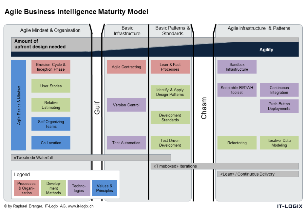 Agile Business Intelligence Maturity Model